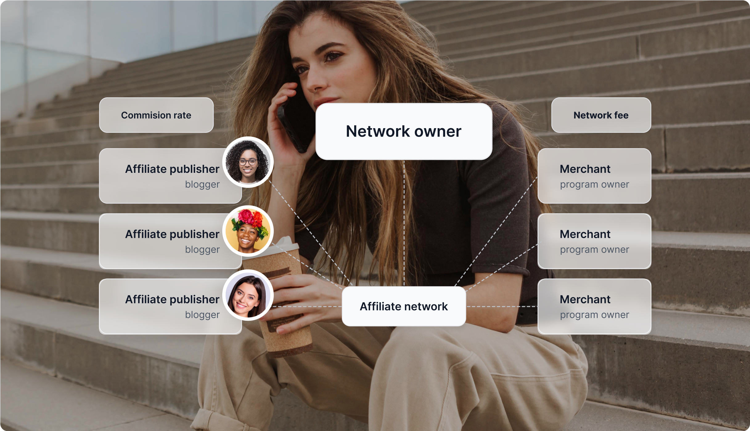 Un grafico che illustra il network di affiliazione, dall'affiliato al merchant.