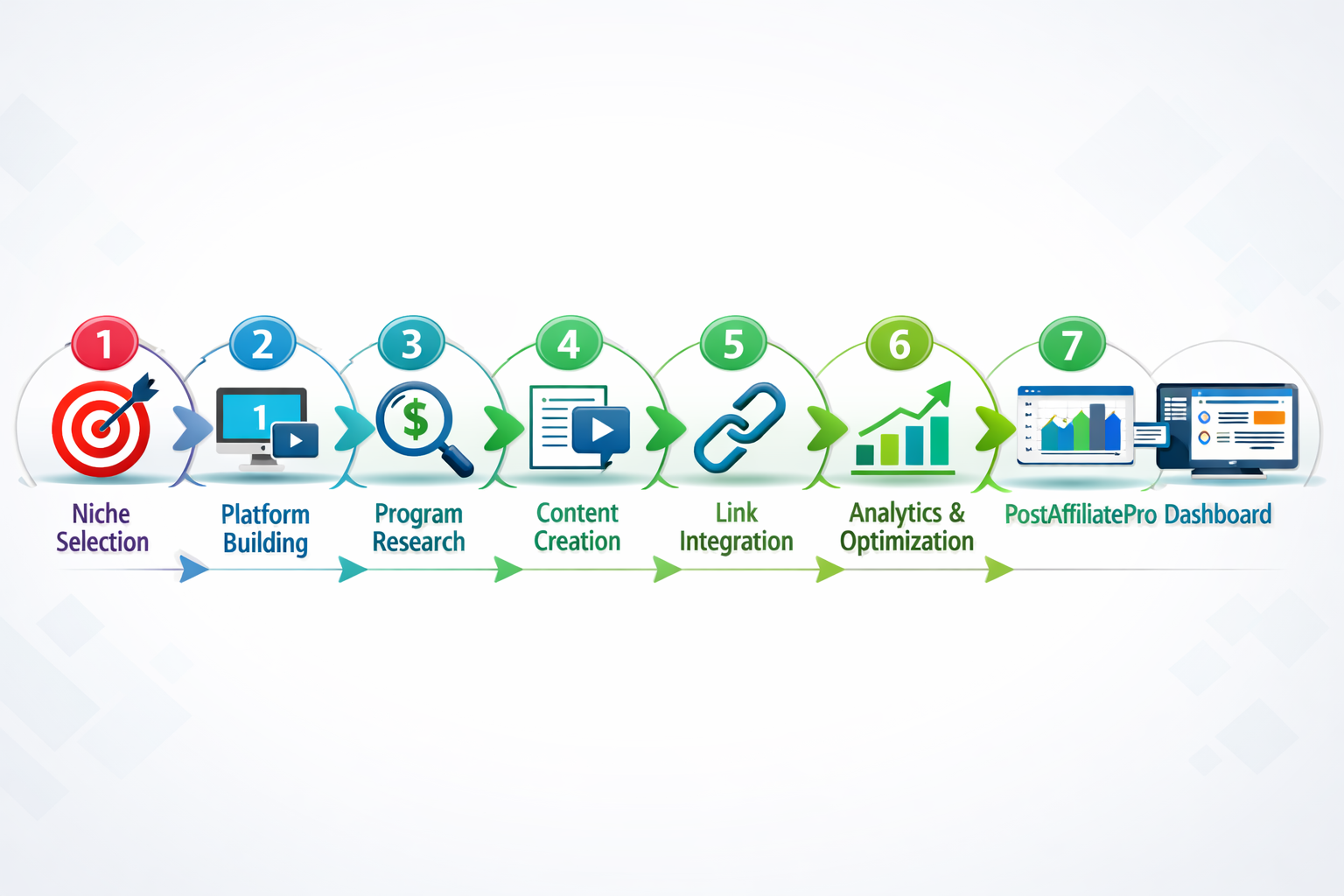 Guida in sette passaggi per iniziare con il marketing di affiliazione