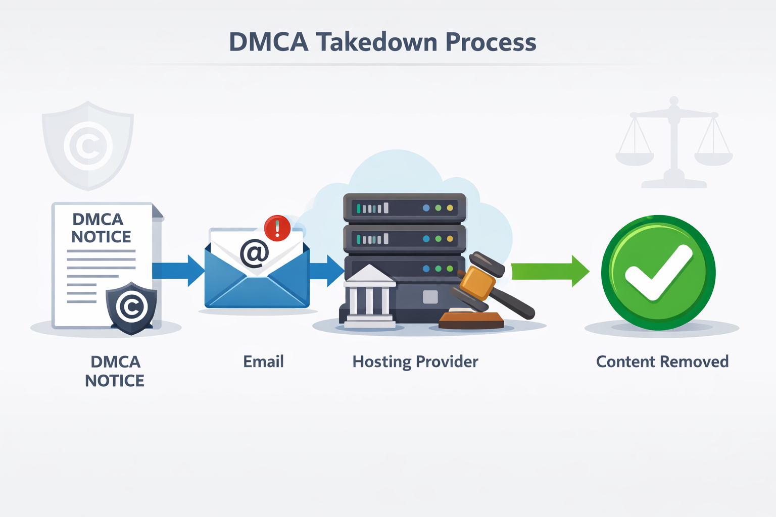 Diagramma di flusso della procedura DMCA dal reclamo alla rimozione del contenuto