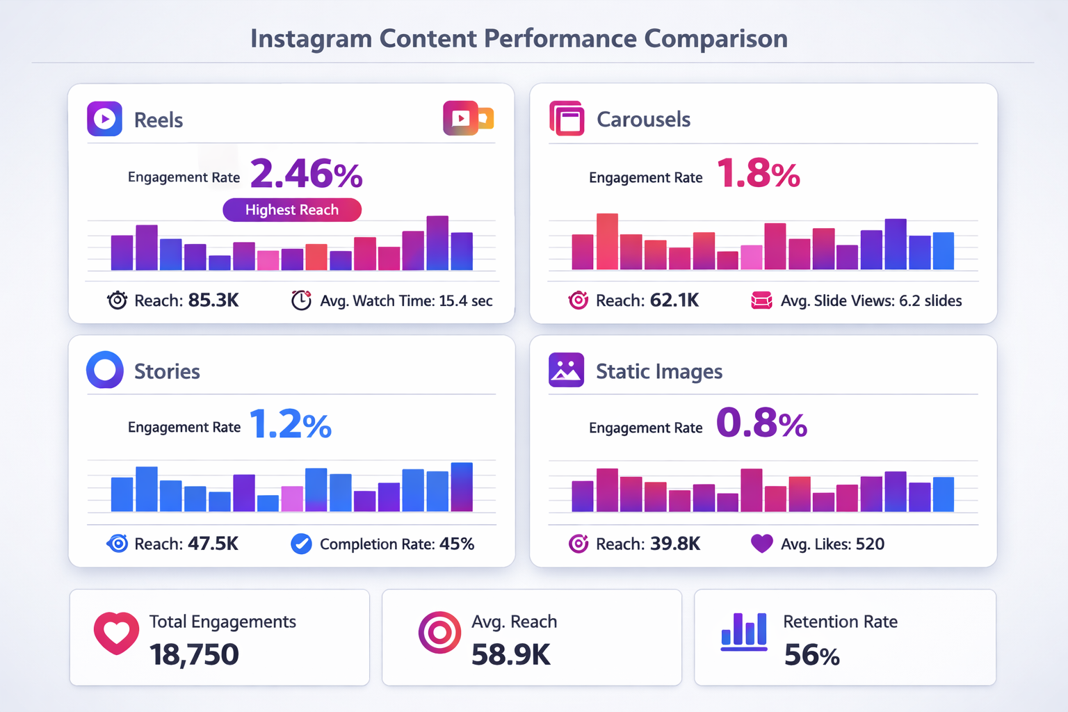 Confronto delle performance dei formati di contenuto Instagram: metriche di engagement per Reels, Caroselli, Storie e Immagini Statiche