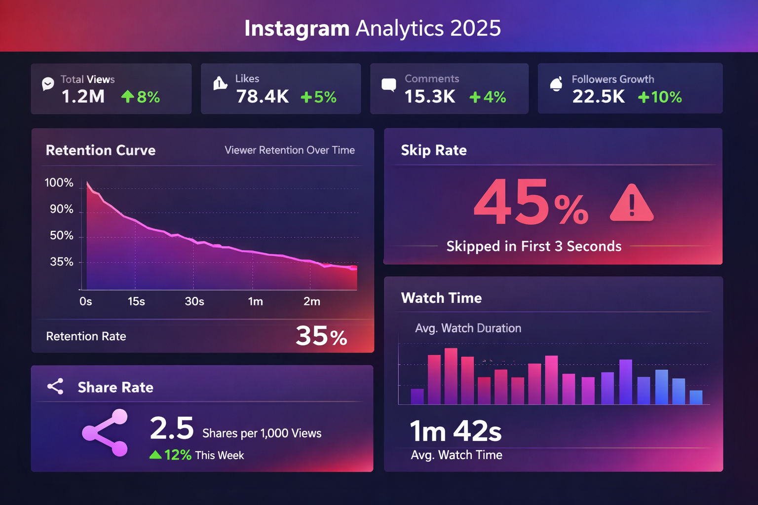 Dashboard Instagram analytics 2025 con curve di ritenzione, tassi di salto e metriche di condivisione