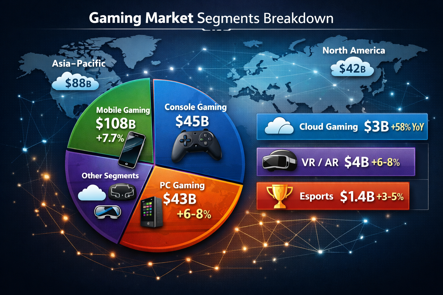 Gaming Market Segments Breakdown and Revenue Distribution
