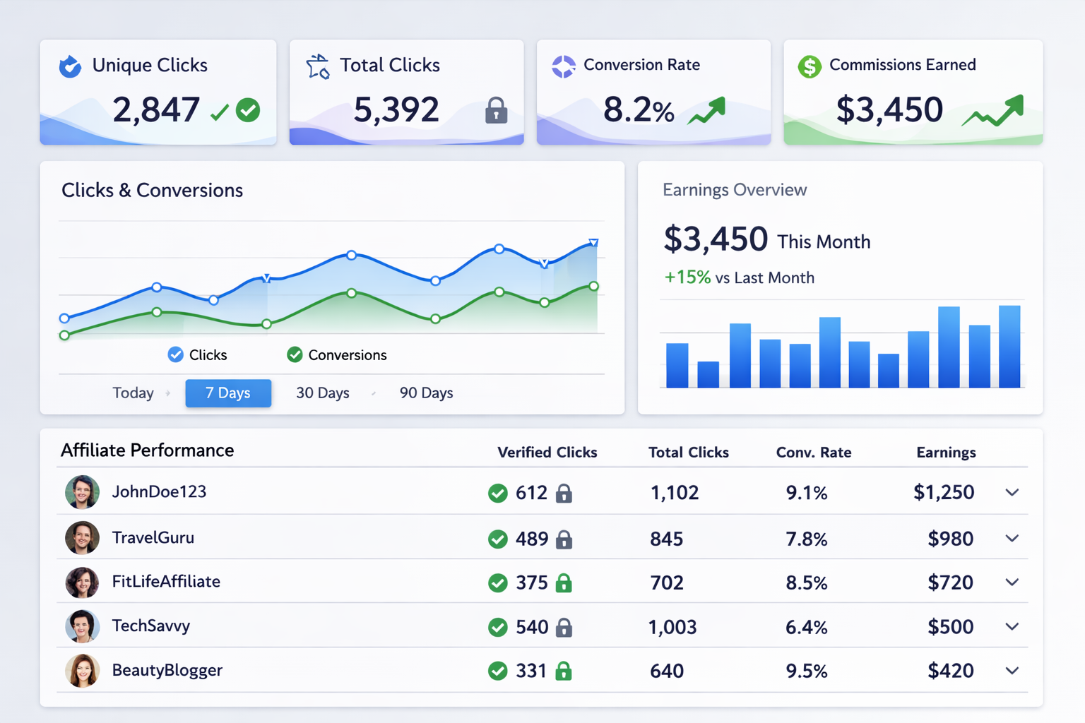 Genera commissioni solo per click unici