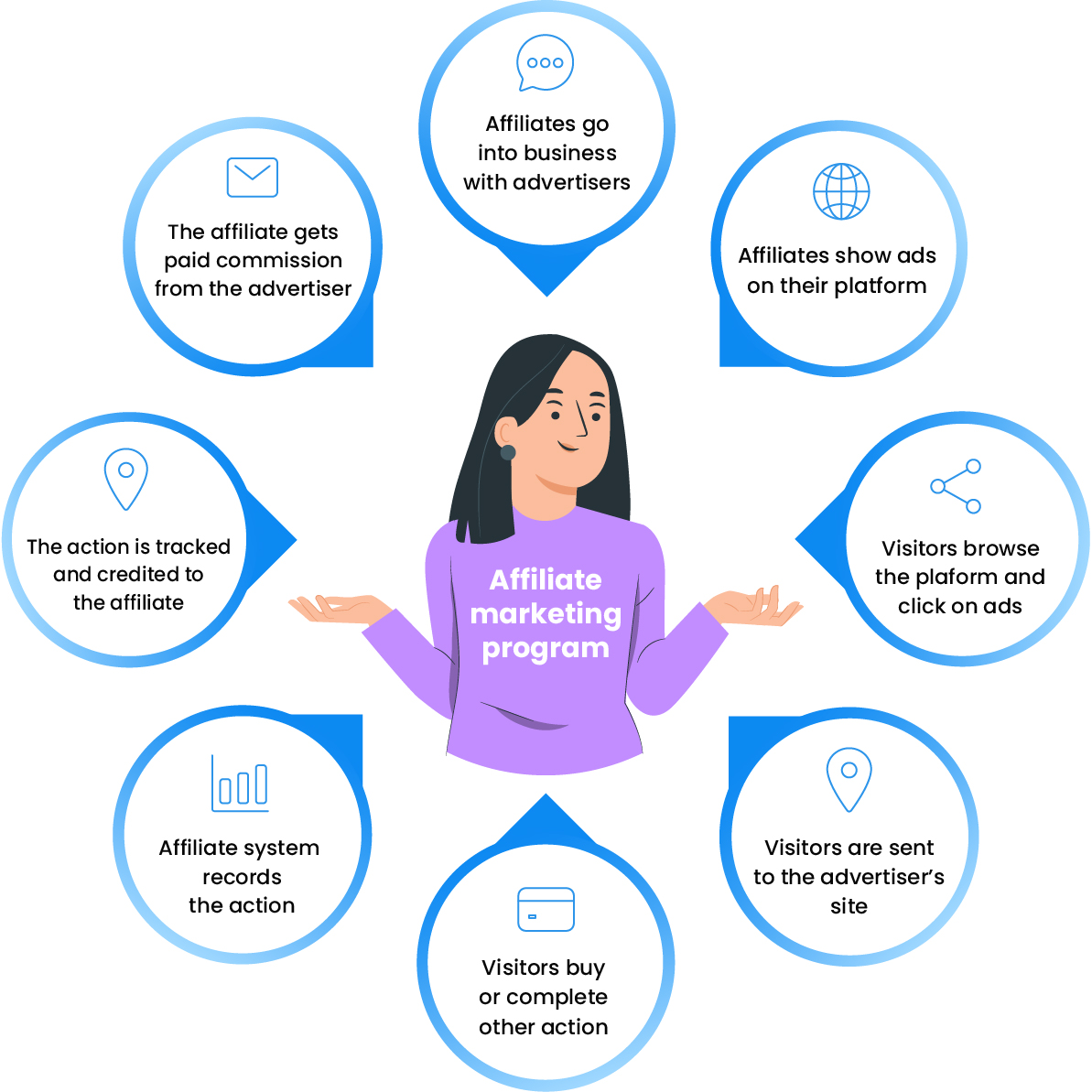 Affiliate Marketing per Startup – Sì o No?