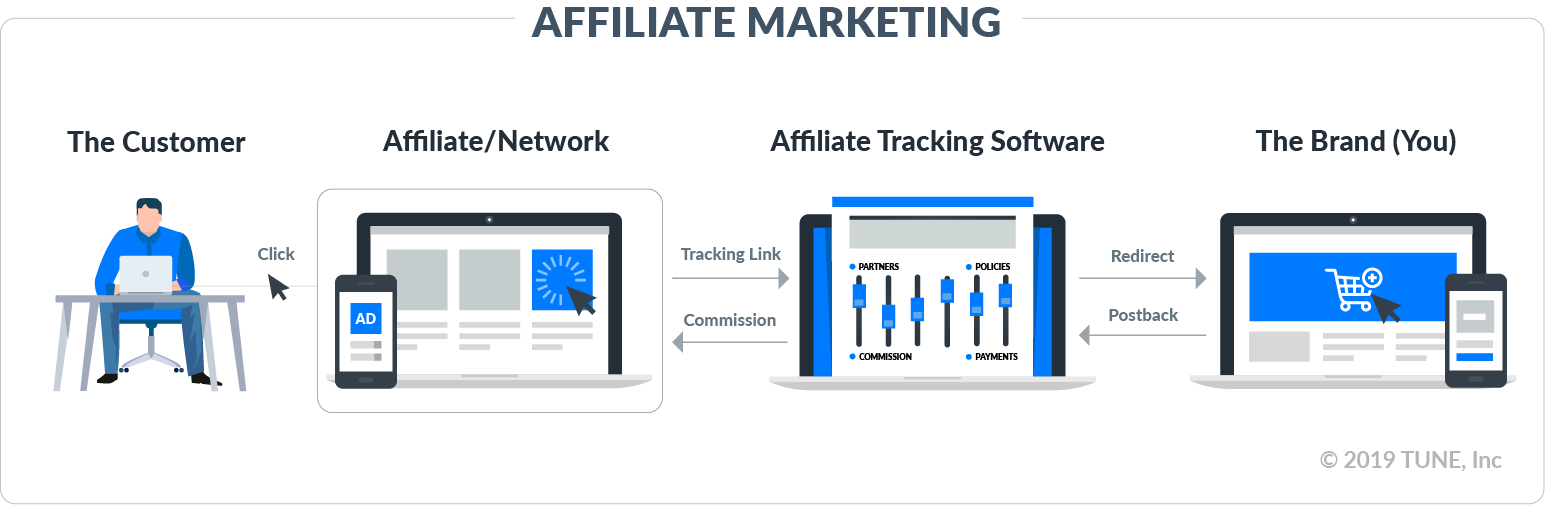 Affiliate marketing