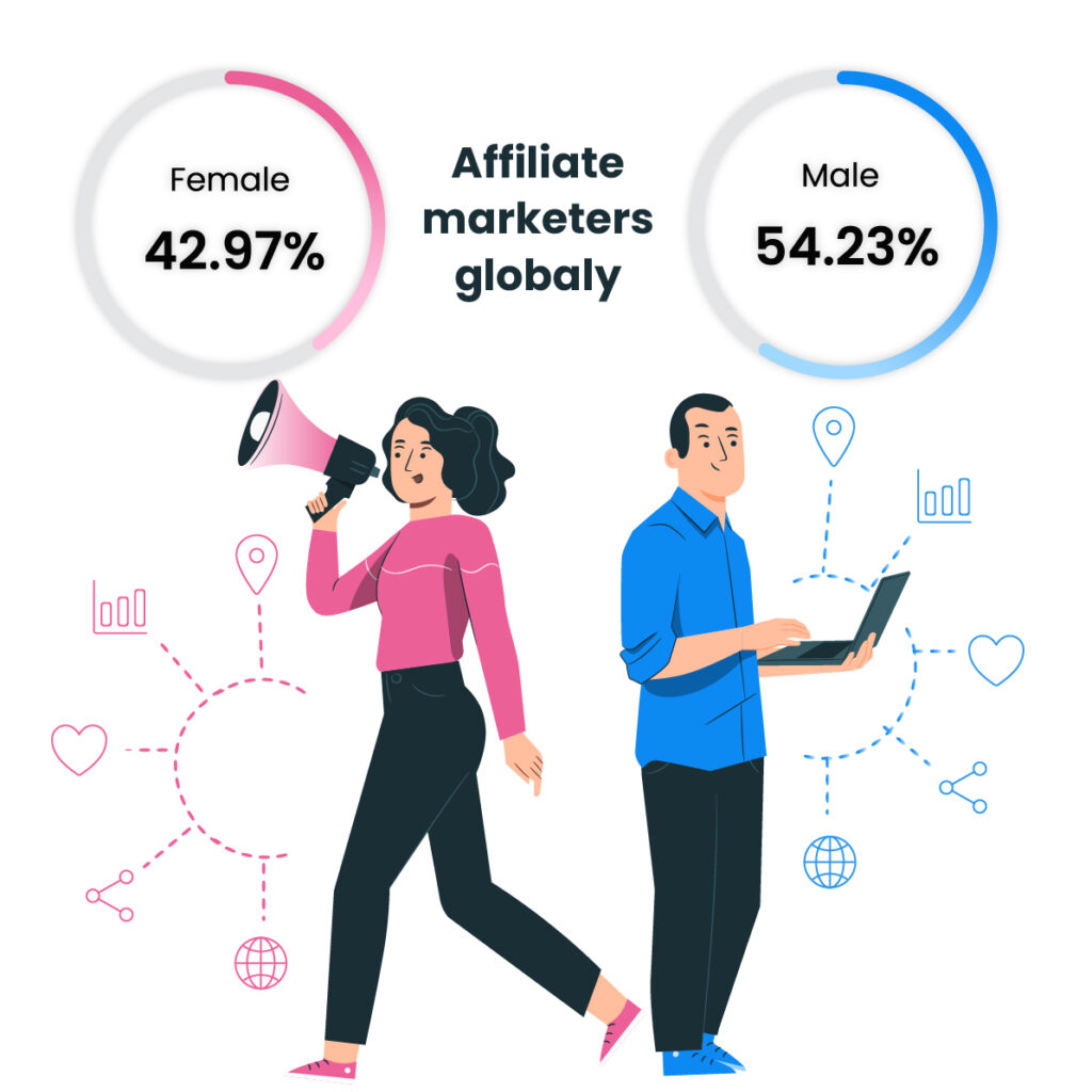 Il 42,97% dei marketer affiliati è donna e il 54,23% è uomo
