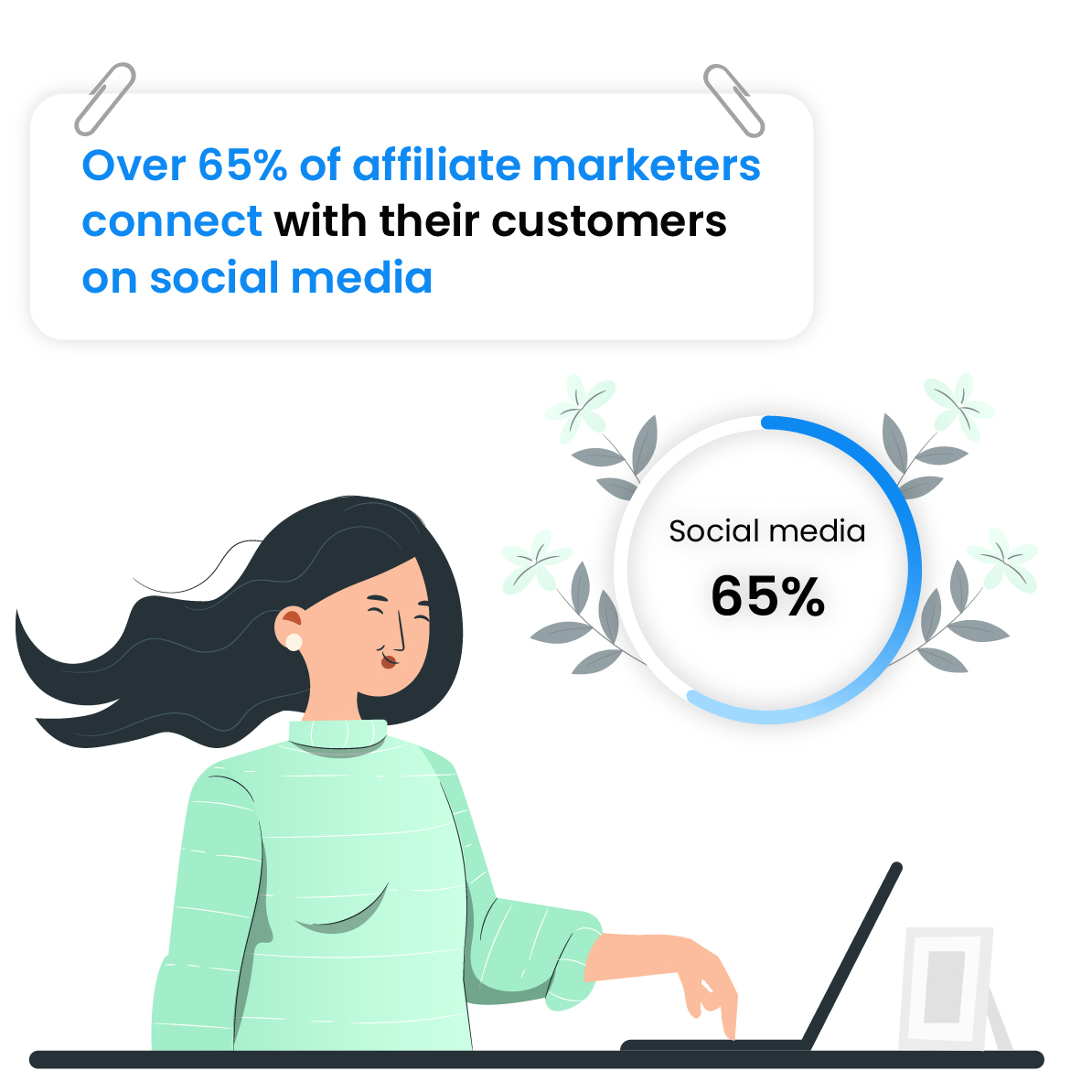 Over 65% of affiliate marketers connect with their customers on social media