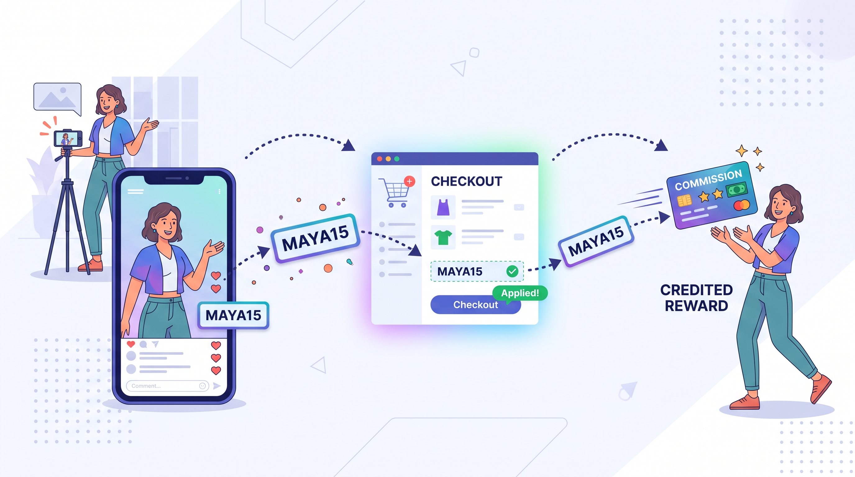 Flusso del codice sconto per influencer: un creator condivide il codice MAYA15 in un video, un cliente lo applica al checkout e al creator viene accreditata la commissione