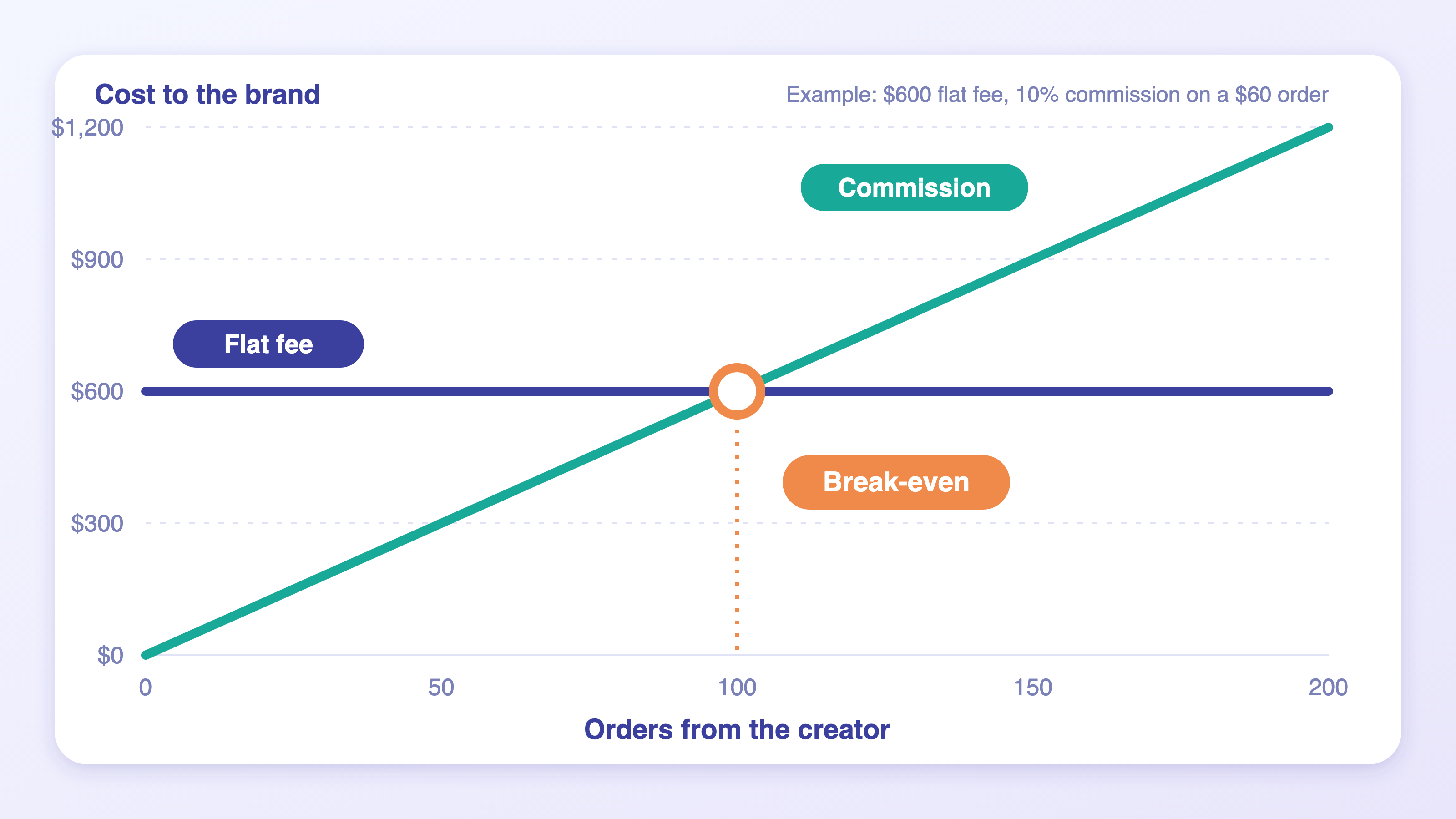 Grafico a linee in cui una tariffa fissa è una linea orizzontale e la commissione una linea crescente, che si incrociano nel punto di pareggio di 100 ordini in un esempio illustrativo