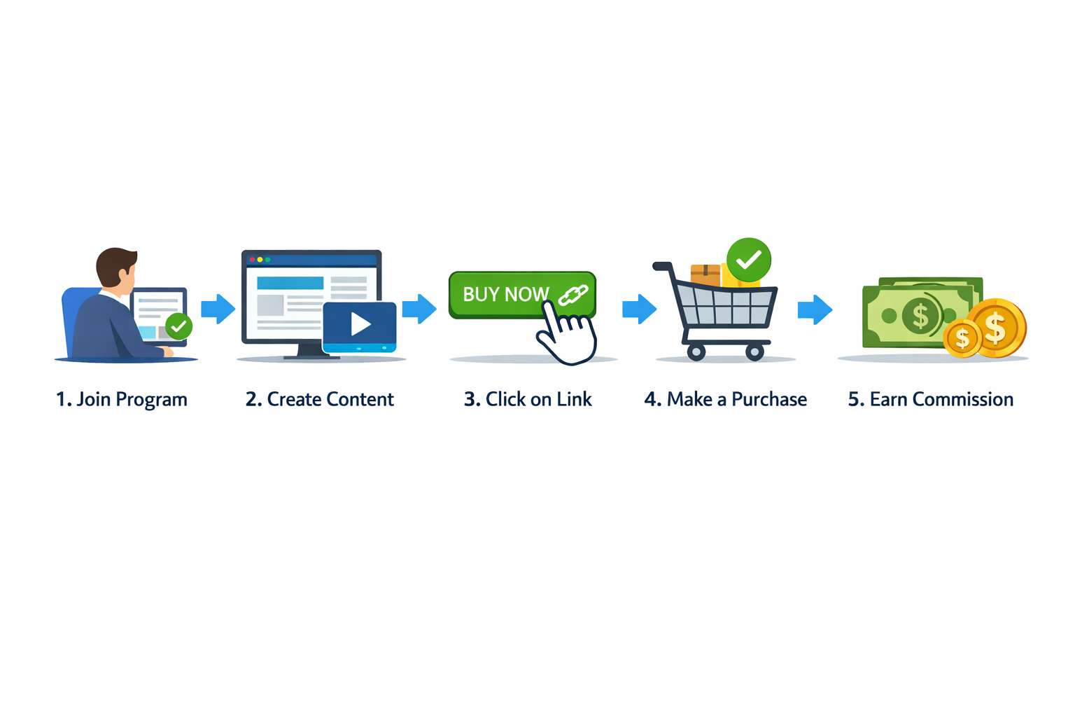 Step-by-step affiliate marketing workflow showing 5 sequential steps from program application to commission earning