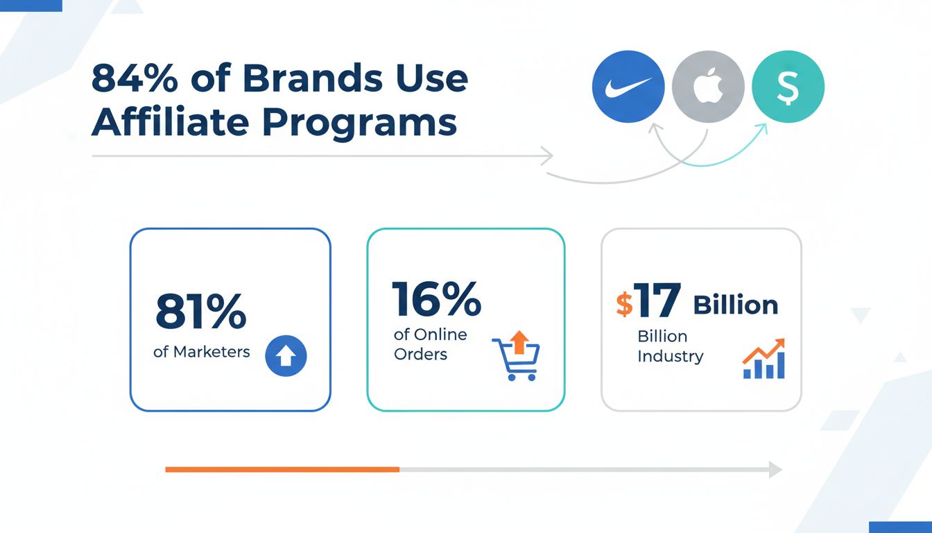 Statistiche adozione marketing di affiliazione: l'84% dei brand usa programmi di affiliazione