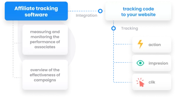 Monitoraggio Post Affiliate Pro