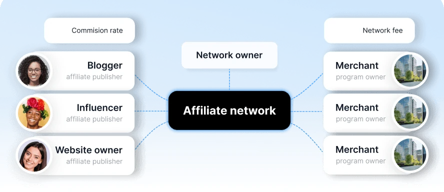<span class="font-semibold">Rete di Affiliazione</span>