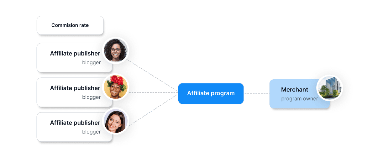 Post Affiliate Pro commission tracking dashboard