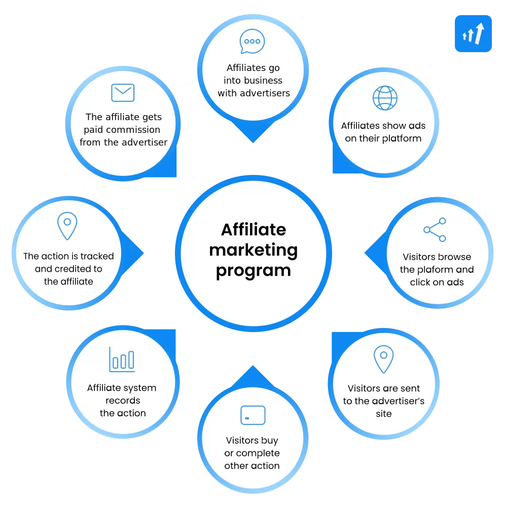Come funziona un programma di affiliazione