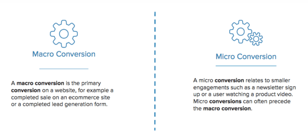 Micro conversions