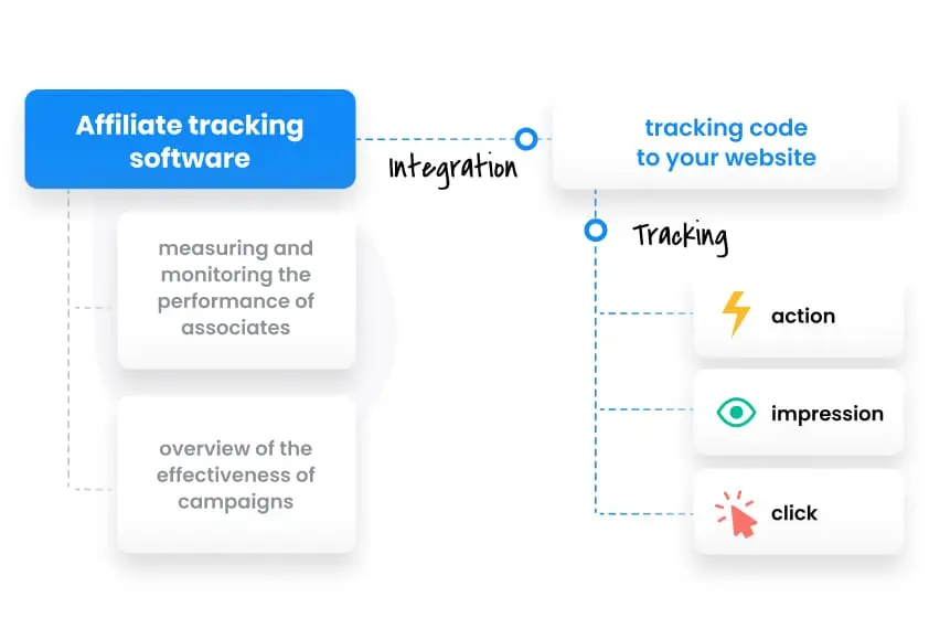 Panoramica del software di tracciamento Post Affiliate Pro.