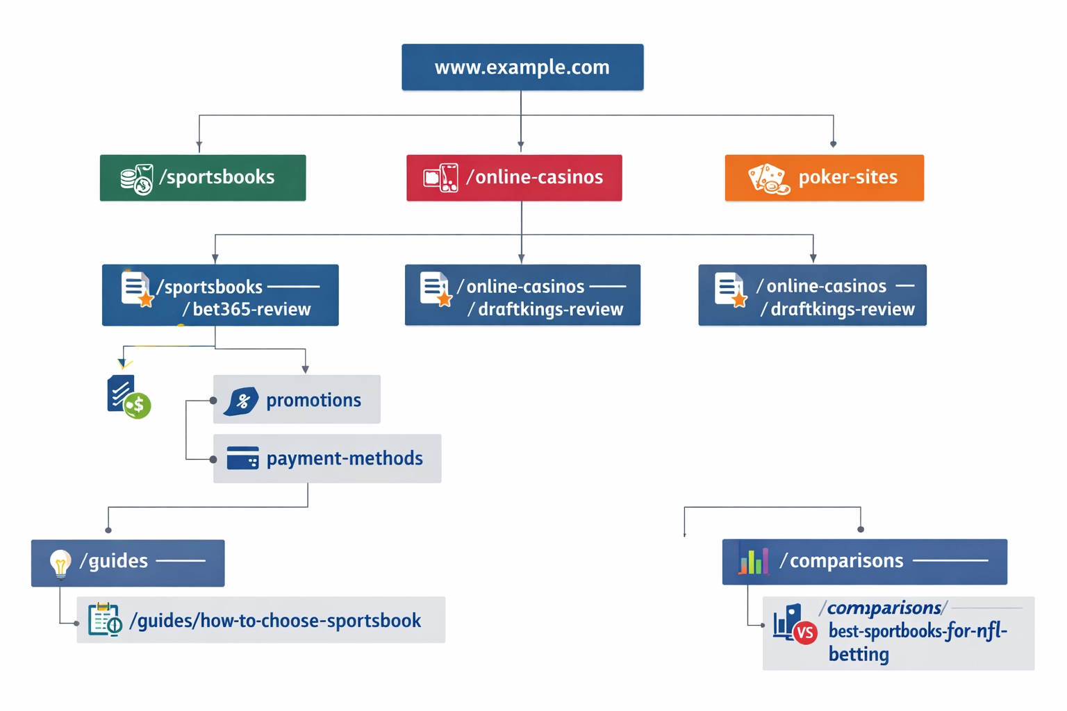 Diagramma ad albero gerarchico con esempio reale di struttura URL per siti affiliati betting