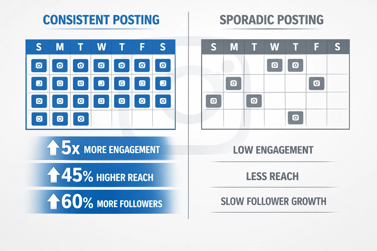 Confronto tra programmazione costante e sporadica dei post su Instagram e il loro impatto sull'engagement