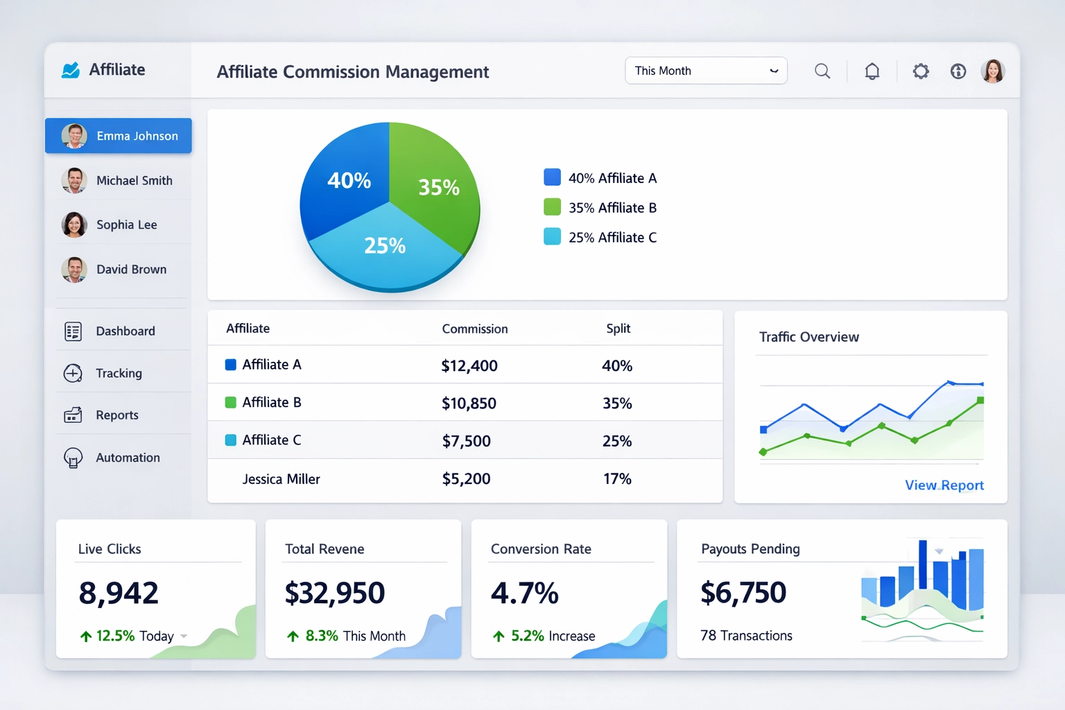 Dashboard software moderno per la gestione delle commissioni suddivise con analisi e tracciamento