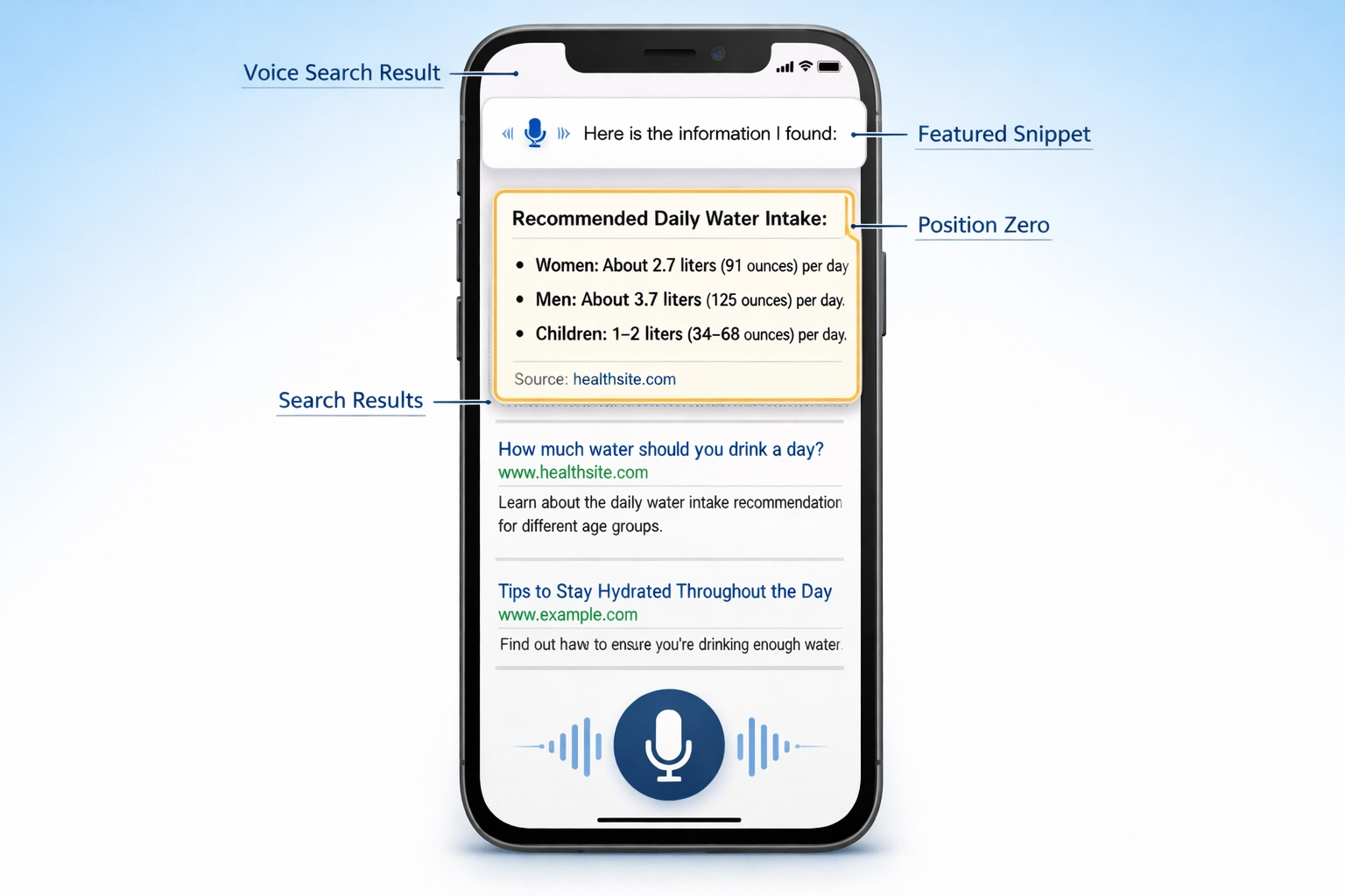 Pagina dei risultati di ricerca Google che mostra il featured snippet in cima con bordo dorato, risultato della ricerca vocale e evidenziazione della posizione zero