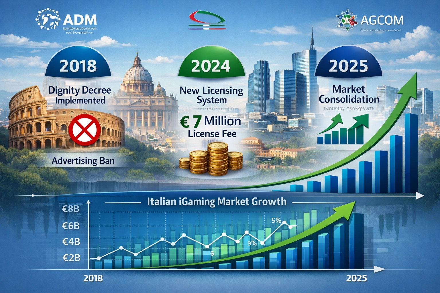 Evoluzione del mercato iGaming italiano e cronologia normativa