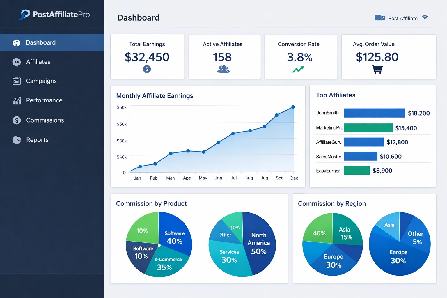 PostAffiliatePro affiliate management dashboard showing analytics and performance metrics