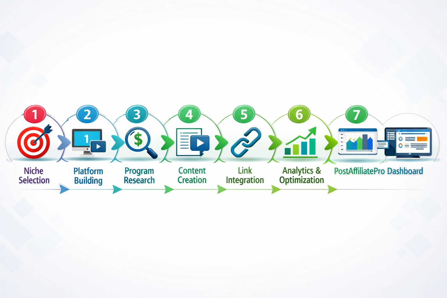 Guida in sette passaggi per iniziare con il marketing di affiliazione