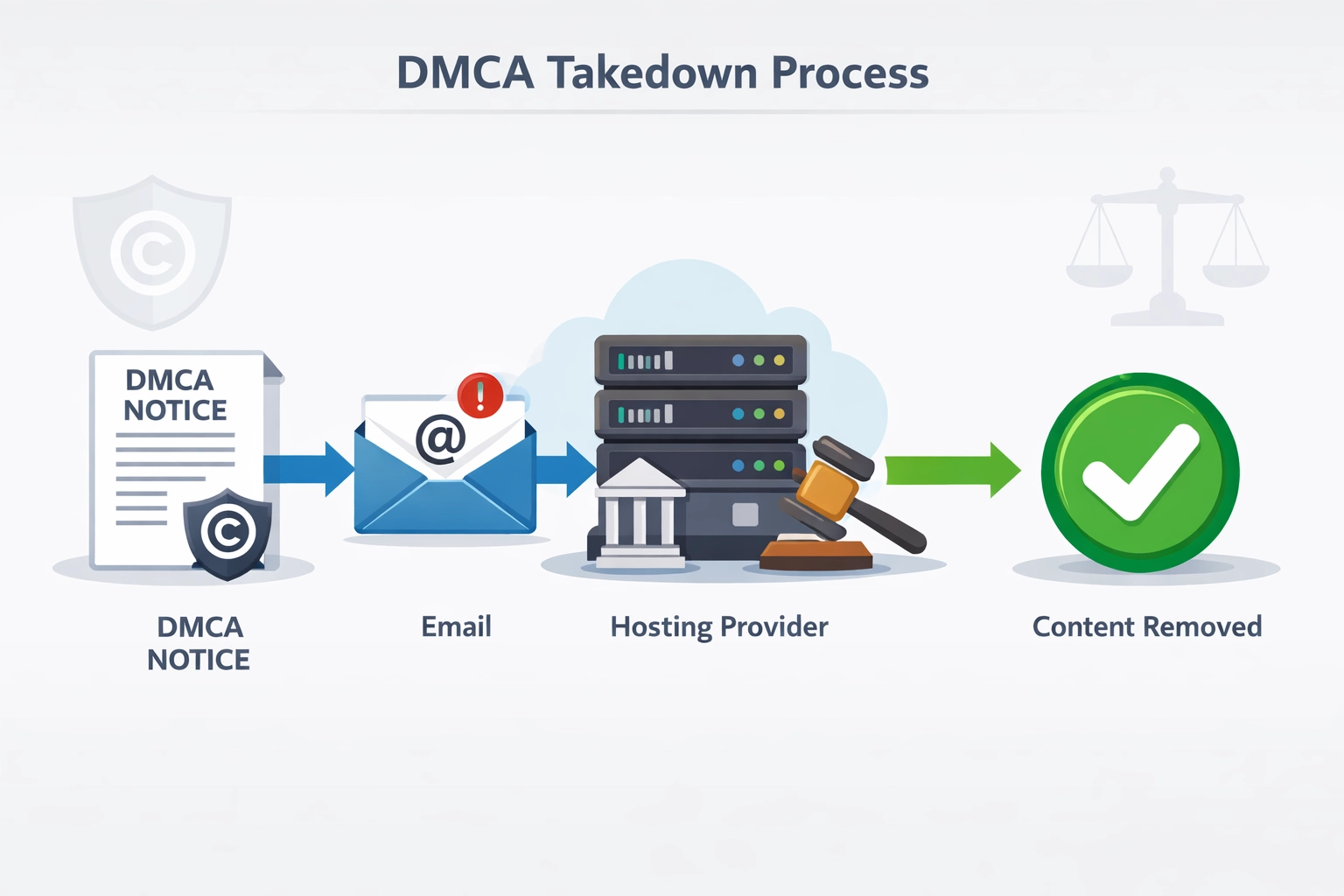 Diagramma di flusso della procedura DMCA dal reclamo alla rimozione del contenuto