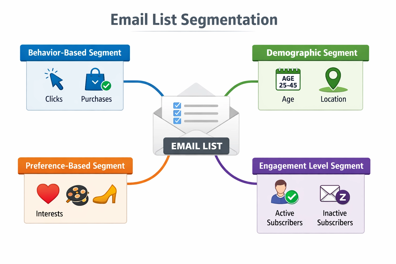 Visualizzazione della segmentazione di una lista email con segmenti comportamentali, demografici, per preferenze e livello di engagement