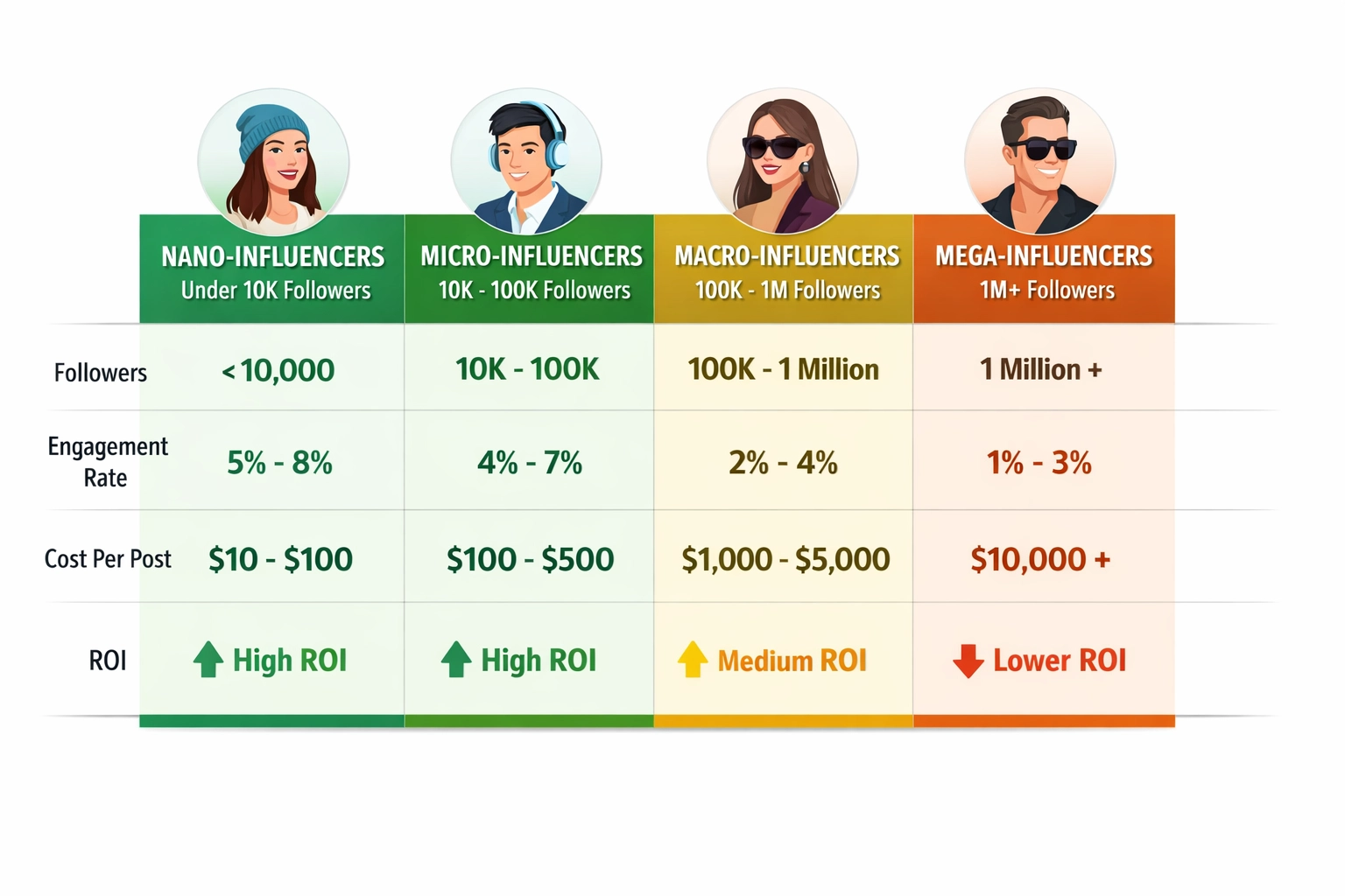 Comparison table of influencer tiers showing nano, micro, macro, and mega-influencers with engagement rates and ROI