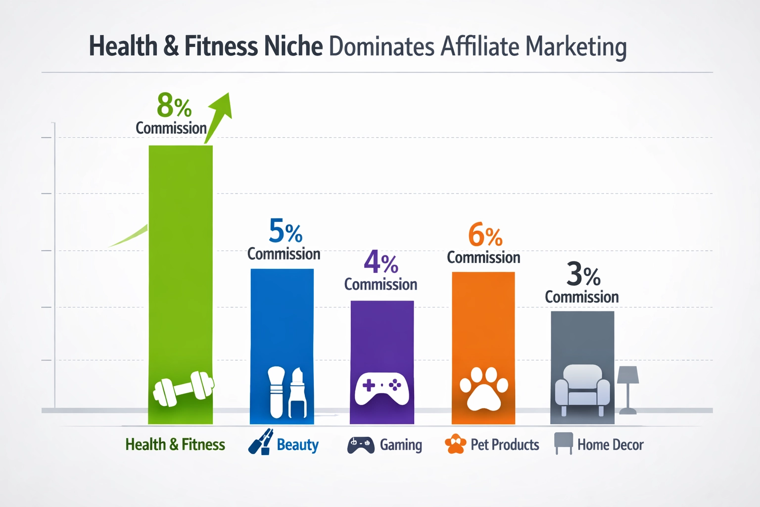 Grafico comparativo che mostra come la nicchia health & fitness domini il marketing affiliato con le commissioni più alte
