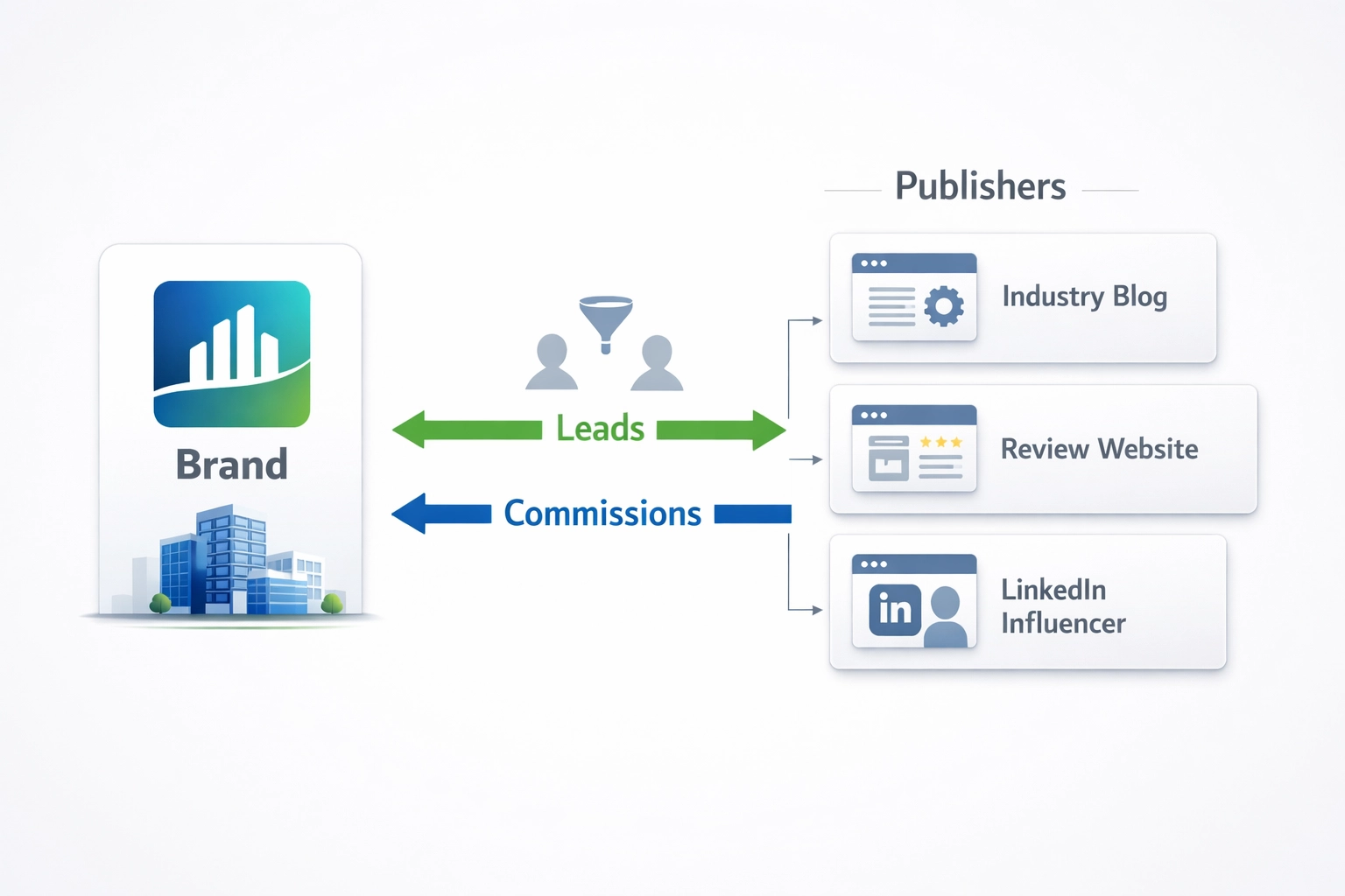 B2B affiliate marketing ecosystem showing brand, publishers, and lead flow