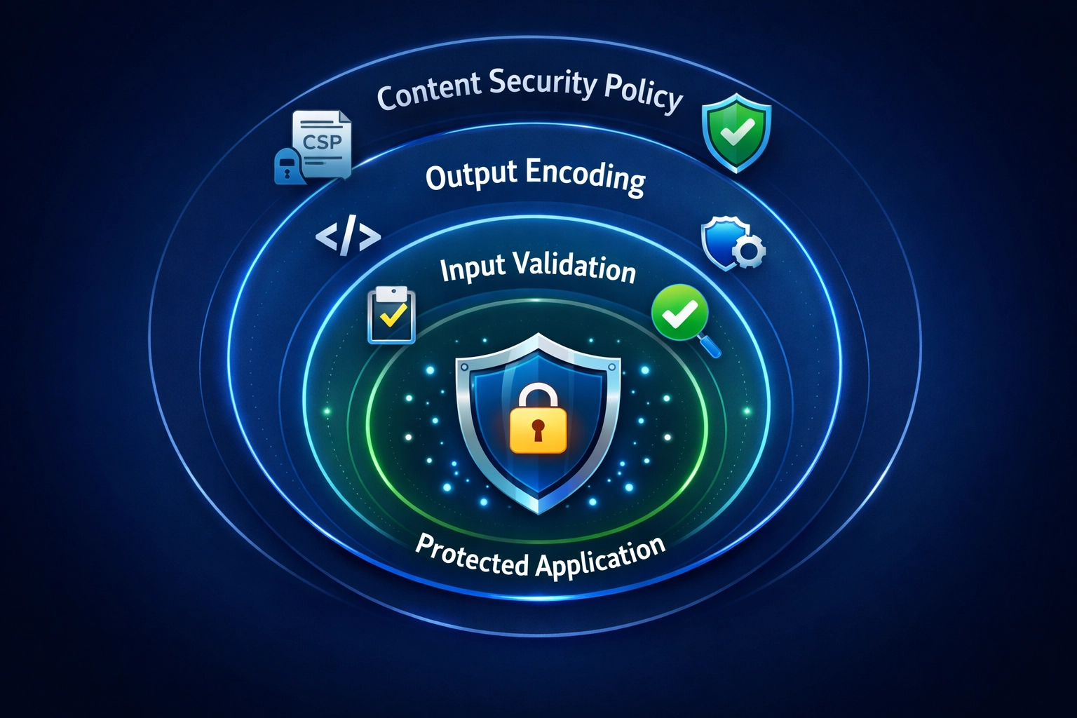 Security layers diagram showing multiple protection mechanisms working together