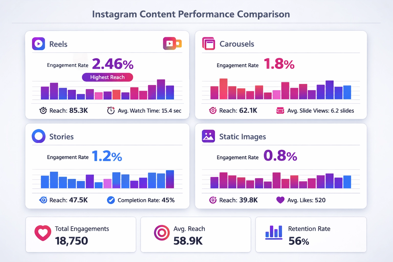 Confronto delle performance dei formati di contenuto Instagram: metriche di engagement per Reels, Caroselli, Storie e Immagini Statiche