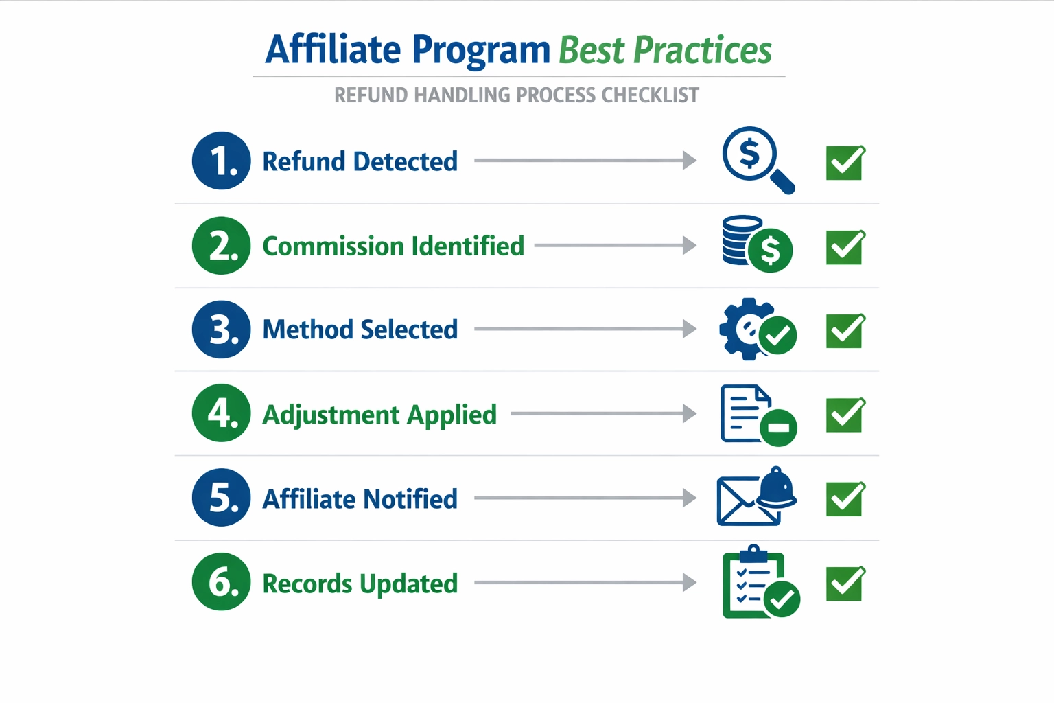 Refund processing best practices workflow checklist