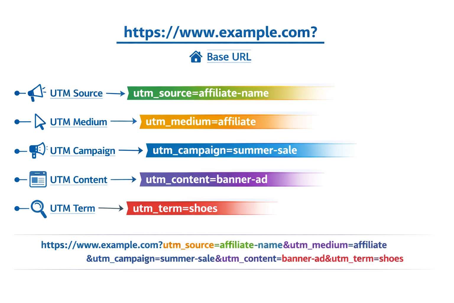 Educational infographic showing UTM parameters breakdown in URL structure with color-coded components