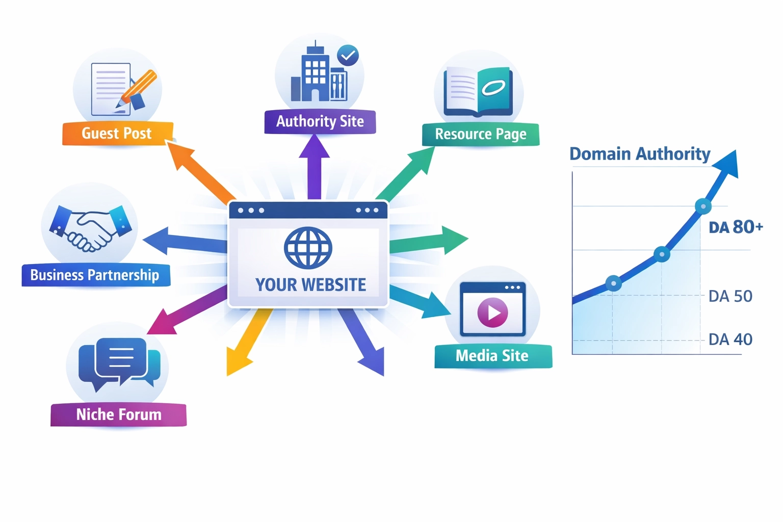 Visualizzazione della crescita di backlink e autorità di dominio
