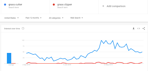 Google Trends comparison of 'grass clipper' and 'grass cutter'