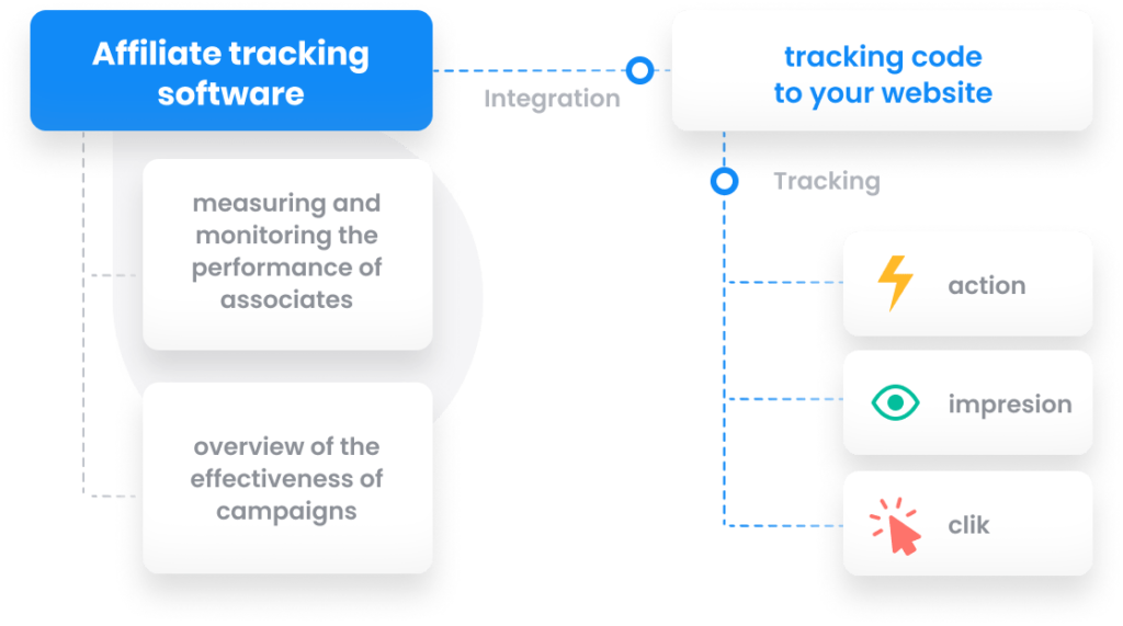 Tracciamento con Post Affiliate Pro
