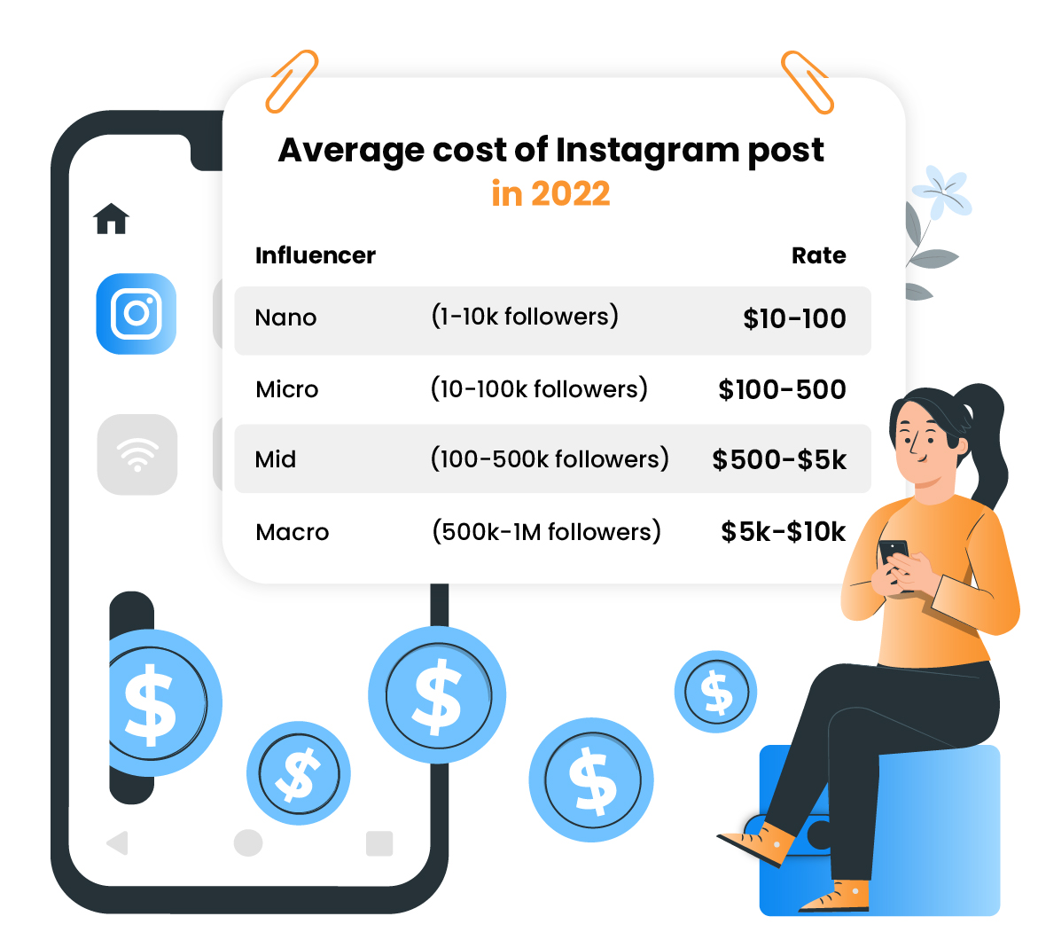 Costo medio di un post su Instagram