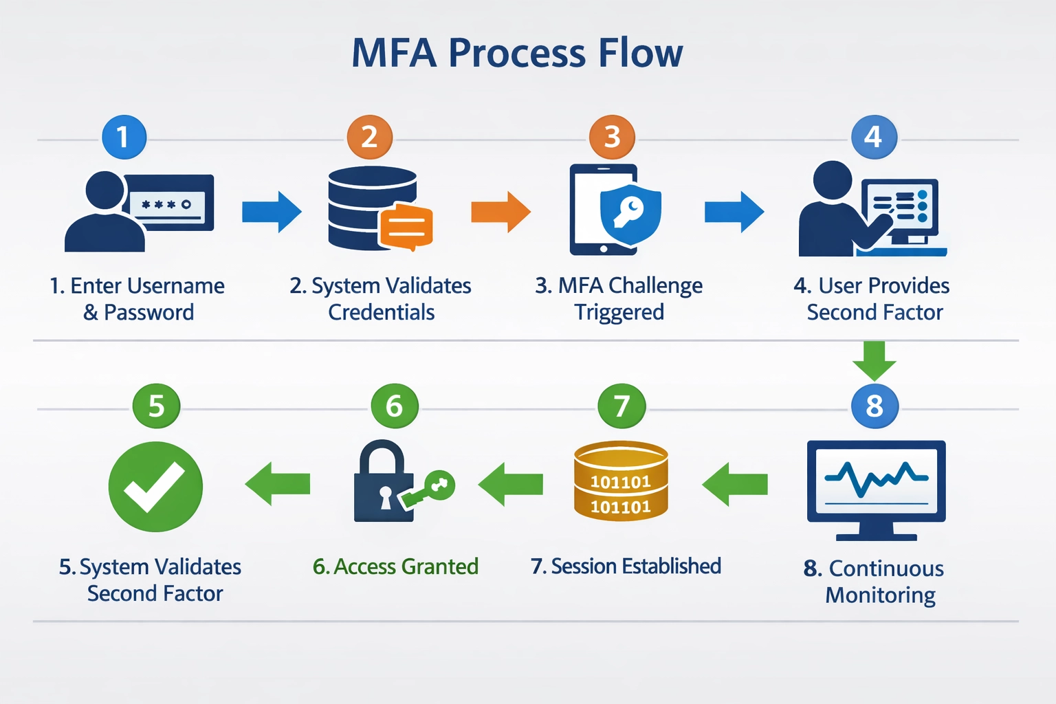Diagramma del processo di autenticazione MFA