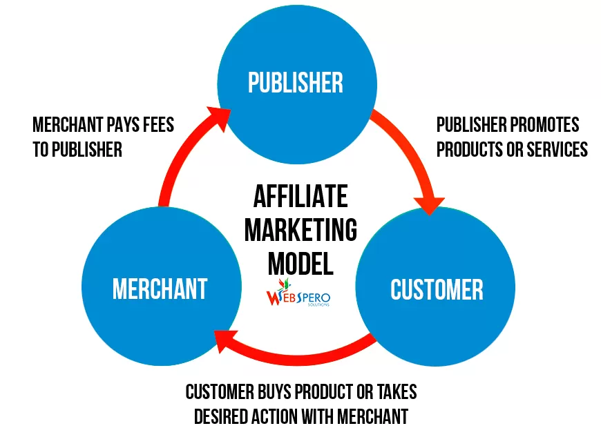 What is affiliate software?