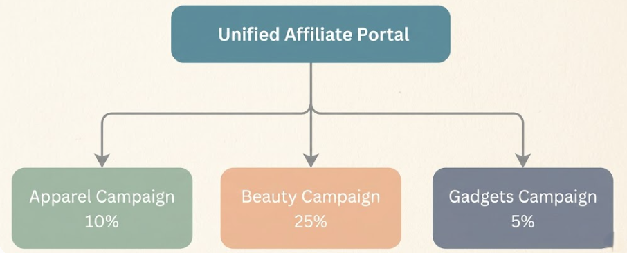 Diagramma che mostra un Portale Affiliato Unificato con tre campagne specifiche per nicchia - Abbigliamento, Bellezza e Gadget