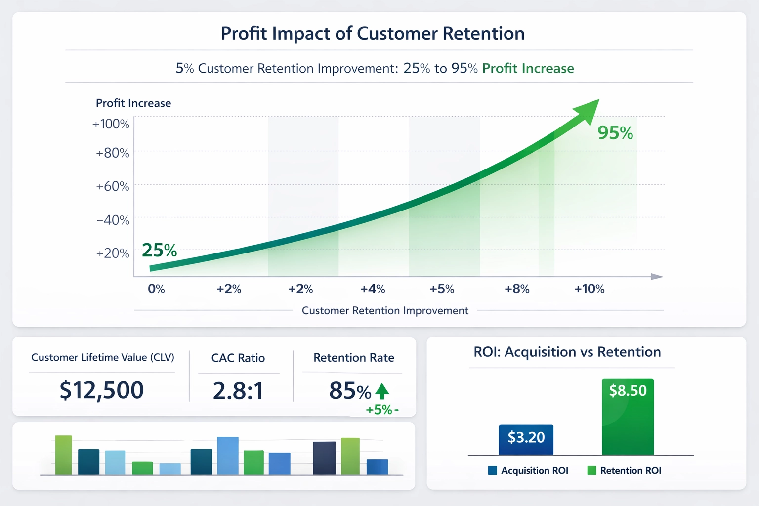 Profit impact chart showing 25-95% increase from retention improvements