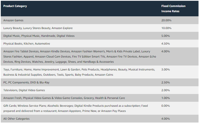 Ripartizione delle commissioni per categoria prodotto di Amazon