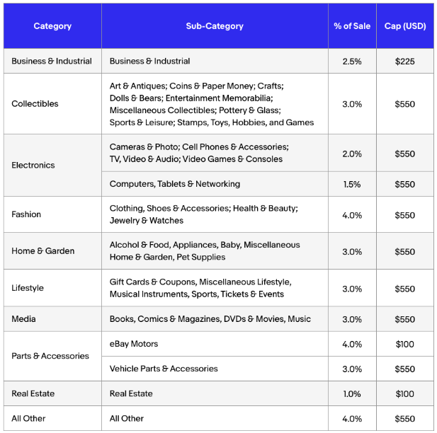 Ripartizione delle commissioni per categoria prodotto di eBay Partner Network