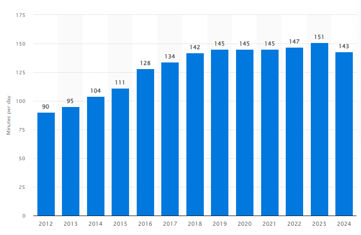 Tempo medio giornaliero trascorso sui social network dal 2012 al 2024