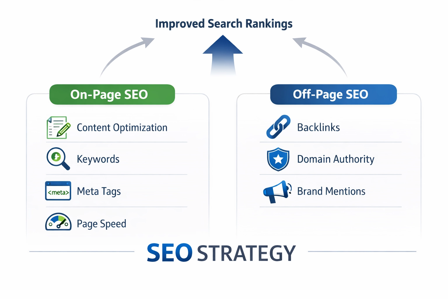 Panoramica della strategia SEO che mostra elementi on-page e off-page