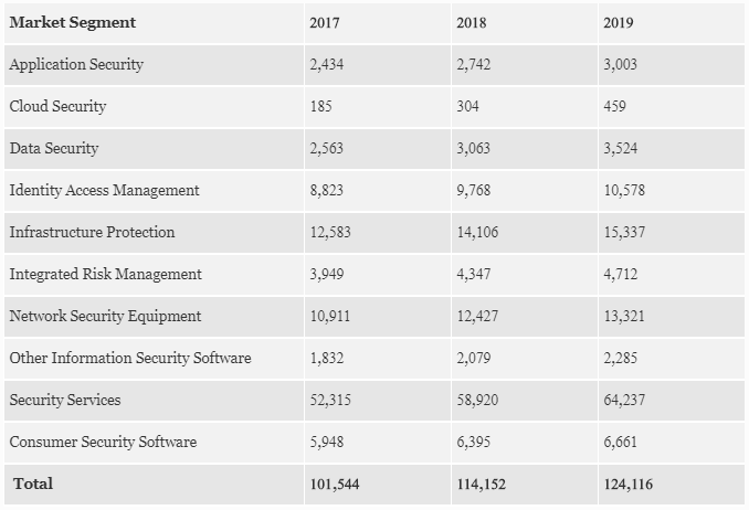 Spesa mondiale per la sicurezza per segmento, 2017-2019 (in milioni di dollari USA)
